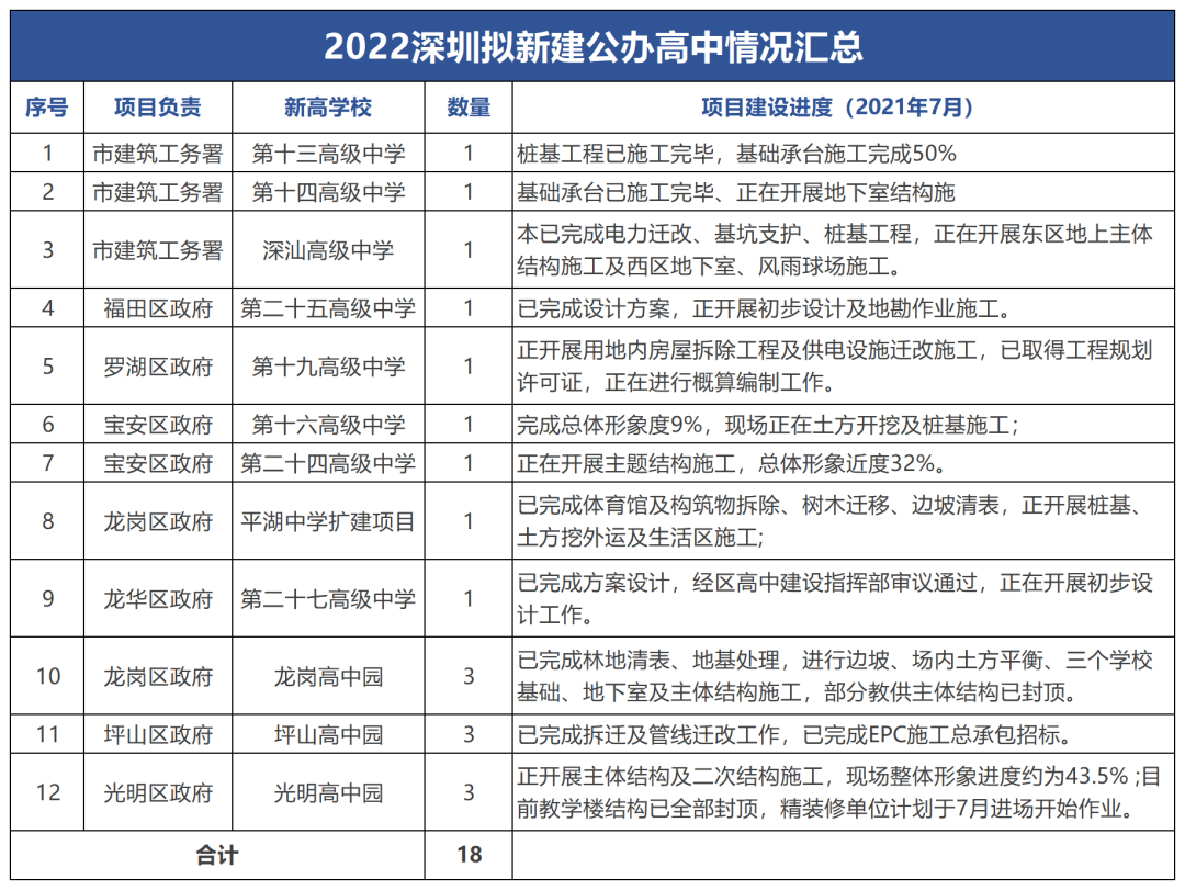 预计新增1.33万学位！2022深圳中考公办普高率有望近60%！