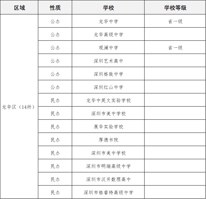 预计新增1.33万学位！2022深圳中考公办普高率有望近60%！