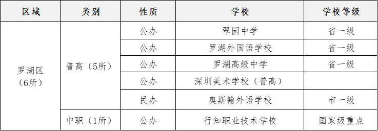 预计新增1.33万学位！2022深圳中考公办普高率有望近60%！