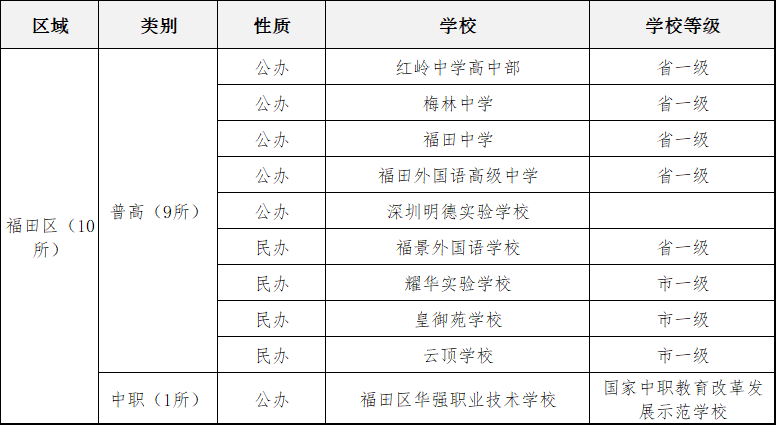 预计新增1.33万学位！2022深圳中考公办普高率有望近60%！