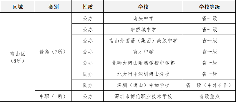 预计新增1.33万学位！2022深圳中考公办普高率有望近60%！