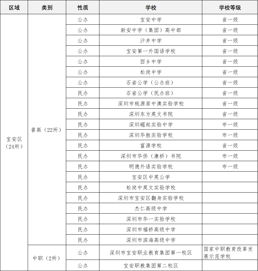 预计新增1.33万学位！2022深圳中考公办普高率有望近60%！